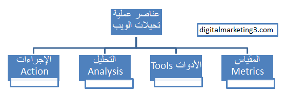 عناصر تحليل الويب